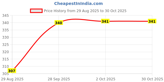 amazon.in sannidhi Alloy and Diamond Brooch for Women sannidhi Price History Graph from 29 Aug 2025 to 30 Oct 2025