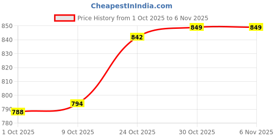 amazon.in trendynest Alloy Belt Buckle Classic Mens For 33Mm Belt Replacement Single Prong Buckle Silver | Mens Accessories | Belt Buckles trendynest Price History Graph from 1 Oct 2025 to 6 Nov 2025