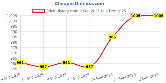 amazon.in enakshi (label) Alloy Belt Buckle for 37mm-39mm Belt Business Casual Mens Luxury Replacement|Clothing Shoes & Accessories | Mens Accessories | Belt Buckles' enakshi (label) Price History Graph from 9 Sep 2025 to 1 Dec 2025