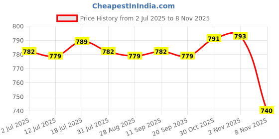 amazon.in calandis Alloy Belt Buckle for Leather Strap Classic Belt Accessories Pin Belt Buckle | Belt Buckles calandis Price History Graph from 2 Jul 2025 to 2 Nov 2025