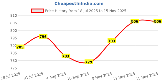 amazon.in heavenglow Alloy Belt Buckle for Leather Strap Classic Belt Accessories Pin Belt Buckle | Belt Buckles heavenglow Price History Graph from 18 Jul 2025 to 15 Nov 2025