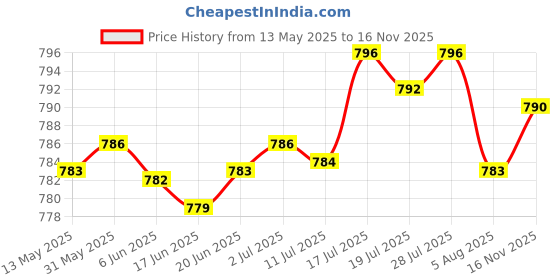 amazon.in bnf Alloy Belt Buckle for Leather Strap Classic Belt Accessories Pin Belt Buckle | Clothing Shoes & Accessories | Mens Accessories | Belt Buckles bnf Price History Graph from 13 May 2025 to 16 Nov 2025