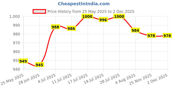 amazon.in bnf Alloy Belt Buckle Luxury for Leather Strap Reversible Zinc Alloy Replacement | Clothing Shoes & Accessories | Mens Accessories | Belt Buckles bnf Price History Graph from 25 May 2025 to 1 Dec 2025