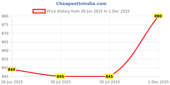 amazon.in Alloy Belt Buckle Single Belt Accessories Pin Belt Buckle Black Price History Graph from 28 Jun 2025 to 1 Dec 2025