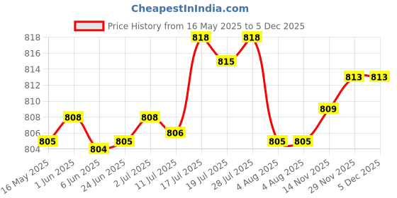 amazon.in bnf Alloy Belt Buckle Single Belt Accessories Pin Belt Buckle Silver | Clothing Shoes & Accessories | Mens Accessories | Belt Buckles bnf Price History Graph from 16 May 2025 to 5 Dec 2025