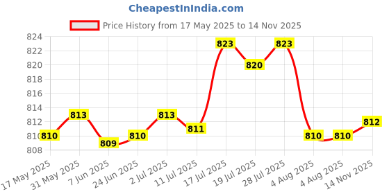 amazon.in bnf Alloy Belt Buckle Single Prong Belt Accessories Pin Belt Buckle Grey | Clothing Shoes & Accessories | Mens Accessories | Belt Buckles bnf Price History Graph from 17 May 2025 to 14 Nov 2025