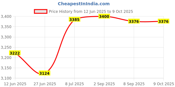 amazon.in Alloy Computer Desk Cabinet Drawer Cupboard Locker Cam with, Black Price History Graph from 12 Jun 2025 to 8 Oct 2025
