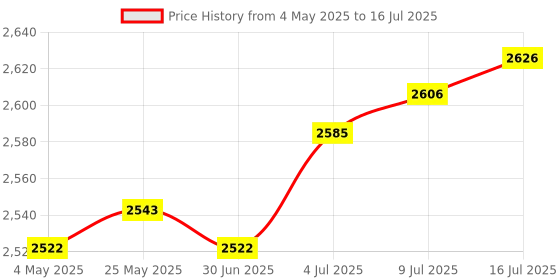 amazon.in Alloy Computer Radiator 240Mm 10 Pipes Water Cooler Cooling for CPU Heatsink Price History Graph from 4 May 2025 to 16 Jul 2025