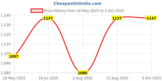 amazon.in Alloy Long 120cm Invisible Selfie Stick Compatible with Insta360 ONE X4, X3, X2, X, ONE R, RS, Insta 360 Camera 1/4" /Hero 12/11/10/9, SJCAM, and Other Action Cameras Extended Monopod Pole Price History Graph from 18 May 2025 to 5 Oct 2025