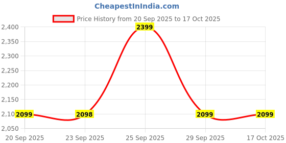 amazon.in sonata Alloy Pairs Quartz Analog Silver Leather Strap for Couple-7712887047YL01P sonata Price History Graph from 20 Sep 2025 to 15 Oct 2025