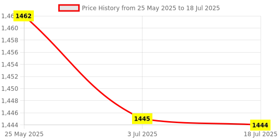 amazon.in Alloy Radius Jig Router Templates For Routing Rounded Corners R15 R20 Price History Graph from 25 May 2025 to 3 Jul 2025