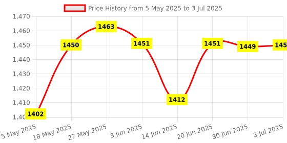 amazon.in Alloy Radius Jig Router Templates for Routing Rounded Corners R15 R20 | 1 Piece Corner Radius Routing Templates Price History Graph from 5 May 2025 to 3 Jul 2025
