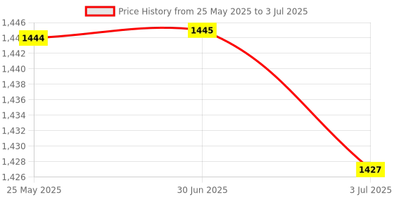 amazon.in Alloy Radius Jig Router Templates For Routing Rounded Corners R25 R30 Price History Graph from 25 May 2025 to 3 Jul 2025