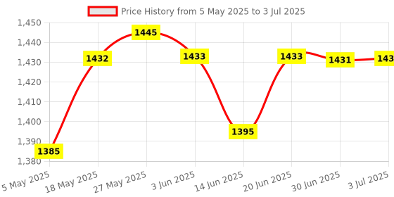 amazon.in Alloy Radius Jig Router Templates for Routing Rounded Corners R25 R30 | 1 Piece Corner Radius Routing Templates Price History Graph from 5 May 2025 to 3 Jul 2025