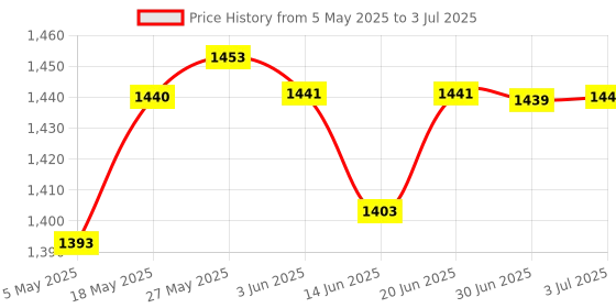 amazon.in Alloy Radius Jig Router Templates for Routing Rounded Corners R5-R10 | 1 Piece Corner Radius Routing Templates Price History Graph from 5 May 2025 to 3 Jul 2025