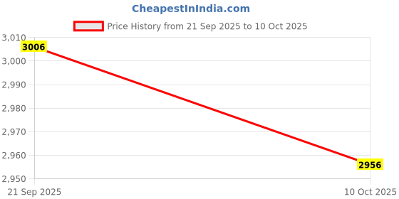 amazon.in Alloy Sanitation Trash Garbage Trash Folder Objects Pliers Picking Up Trash Clip Price History Graph from 21 Sep 2025 to 10 Oct 2025