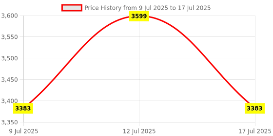 amazon.in Alloy Sanitation Trash Garbage Trash Folder Objects Pliers Picking Up Trash Clip Tool Price History Graph from 9 Jul 2025 to 17 Jul 2025