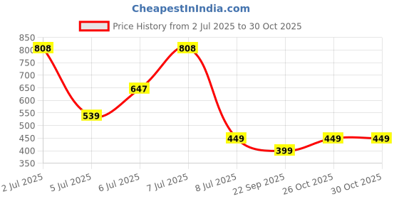 amazon.in peora Alloy Silver Plated Floral Diamond Cut CZ Stud Earrings for Women peora Price History Graph from 2 Jul 2025 to 30 Oct 2025