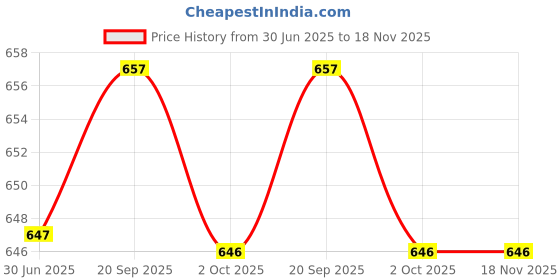 amazon.in fulaida Alloy Star Moon Sun Waist Chain and chest chain for Women, Simple Body Chain with Celestial Motifs, Adjustable Fit fulaida Price History Graph from 30 Jun 2025 to 17 Nov 2025