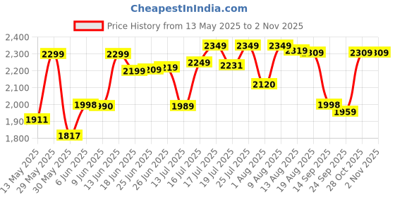 amazon.in orsga Alloy Steel Flora Watch for Women Multicolor Diamond Rotating Dial Women Watches for Girls Ladies Watch Analog Latest Stylish & Unique Womens Watch orsga Price History Graph from 13 May 2025 to 2 Nov 2025