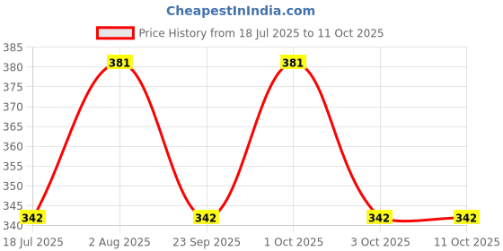 amazon.in Alloy Steel Garden Zula Swing Hammock Spring And Hook - 120 Kg Capacity, Silver Price History Graph from 18 Jul 2025 to 10 Oct 2025