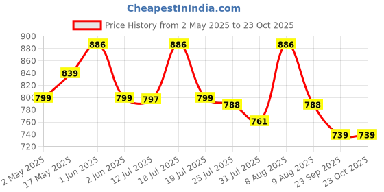 amazon.in hannea Alloy Steel Heated Eye Mask, Usb Wired Eye Mask With Temperature & Time Control, Warm Eye Compress Heating Pad For Sleep, Relieve Eye Strain, Puffy Eyes(Grey) hannea Price History Graph from 2 May 2025 to 23 Oct 2025