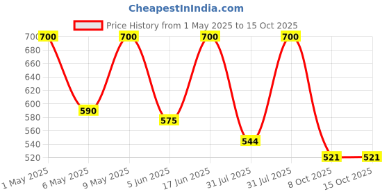 amazon.in Alloy Steel Universal Laptop Screws Kit for IBM, HP, Lenovo, Samsung, Dell Sony, Toshiba, 10 Different Size of M2, M2.5 & M3 Screws Each 25 pcs with Hex Nuts Pack Of 300 Pieces Price History Graph from 1 May 2025 to 14 Oct 2025