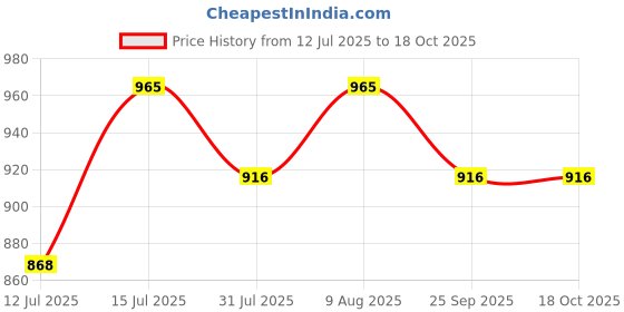 amazon.in Alloy Steel Universal Laptop Screws Kit for IBM, HP, Lenovo, Samsung, Dell Sony, Toshiba, 10 Different Size of M2, M2.5 & M3 Screws Each 50 pcs with Hex Nuts Pack Of 600 Pieces Price History Graph from 12 Jul 2025 to 18 Oct 2025