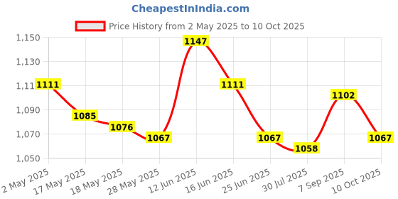 amazon.in Alloy Tea Shovel Filter Tea Utensils for Countertop Bar Accessories Price History Graph from 2 May 2025 to 10 Oct 2025