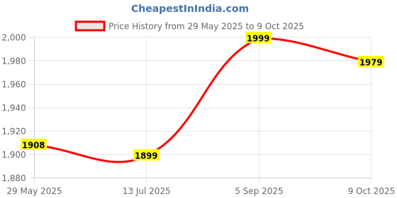 amazon.in fabater Alloy Water Cooling Head, 0.5mm Internal Fin Cooling Head Durable for Computer CPU Water for Industrial Inverter Drive fabater Price History Graph from 29 May 2025 to 9 Oct 2025