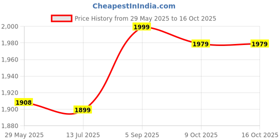 amazon.in fabater Alloy Water Cooling Head, Cooling Head 0.5mm Internal Fin for Computer CPU Water for Industrial Inverter Drive fabater Price History Graph from 29 May 2025 to 16 Oct 2025
