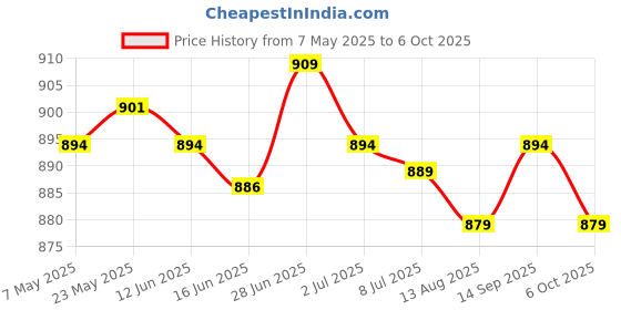 amazon.in Alloy Wheel Centre Cap Screw Bolt with Key Kit for Renault Clio MK2 MK3 Price History Graph from 7 May 2025 to 6 Oct 2025