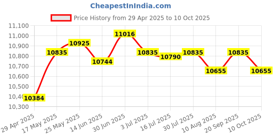 amazon.in Alloy Woodworking Slotting Locator Power Tools Parts for Furniture Splicing Price History Graph from 29 Apr 2025 to 10 Oct 2025