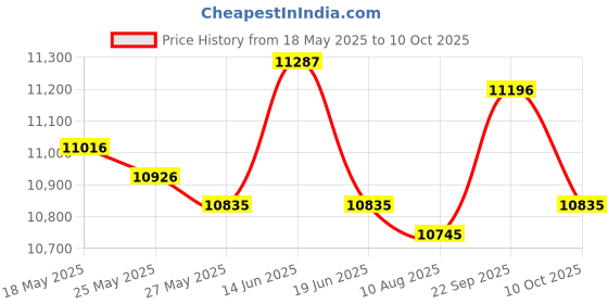 amazon.in Alloy Woodworking Slotting Locator Power Tools Parts for Furniture Splicing Price History Graph from 18 May 2025 to 10 Oct 2025