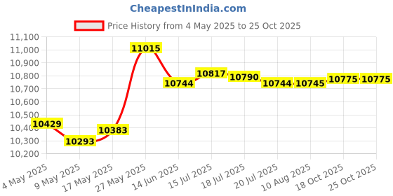 amazon.in Alloy Woodworking Slotting Locator Power Tools Parts for Furniture Splicing Price History Graph from 4 May 2025 to 24 Oct 2025