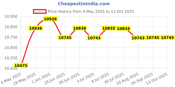 amazon.in Alloy Woodworking Slotting Locator Power Tools Parts for Furniture Splicing | Tools | Power Tools | Routers Price History Graph from 4 May 2025 to 12 Oct 2025