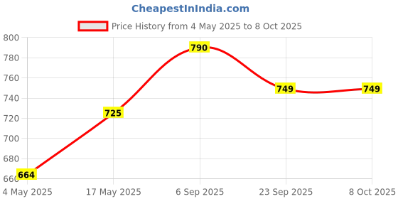amazon.in Allpartssource 7 Pin Plug Adapter Connector Socket Tractor Trailer Towbar Towing Electric Converter Price History Graph from 4 May 2025 to 7 Oct 2025