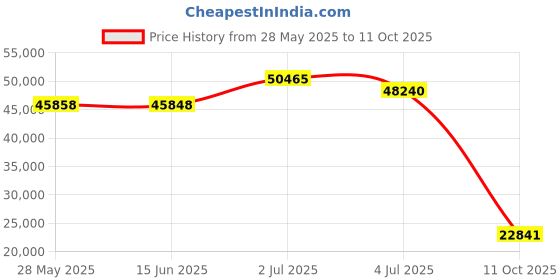 amazon.in allrounder by mephisto Men's Rake-Off Tex Sneaker allrounder by mephisto Price History Graph from 28 May 2025 to 11 Oct 2025
