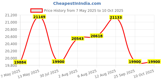 amazon.in allsun allsun Pro Ultrasonic Leak Detector Sensing Pressure Vacuum System Leak Detect Machine Noise Monitor Price History Graph from 7 May 2025 to 9 Oct 2025