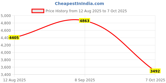 amazon.in allsun Auto Ranging Pocket Tiny Digital Multimeter, Mini Electrical Travel Meter AC/DC Ohm Volt NCV Amp Capacitance Frequency Diode Continuity Price History Graph from 12 Aug 2025 to 7 Oct 2025