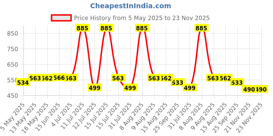 amazon.in .allter 99% Pure Water Baby Wipes, Wet Wipes for New Born Baby| Moisturising,100% Plant Based & Organic, Enriched with Oats & Grapeseed Extract| 72 Wipes x 3 Packs Price History Graph from 5 May 2025 to 23 Nov 2025