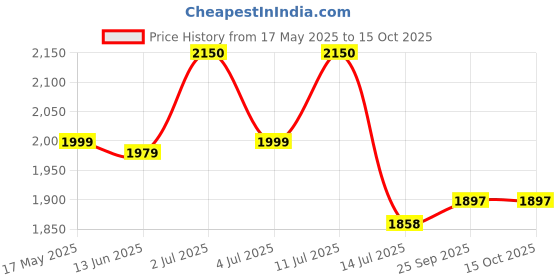 amazon.in .allter Organic Bamboo Baby Diapers Small Size (3-6kg), 64 Count (Pack of 2)| Rash Free, Super Dry, Quick Absorb, Taped Style, Ultra Soft Diapers | Explorer .allter Price History Graph from 17 May 2025 to 15 Oct 2025