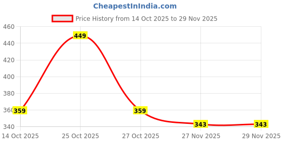 amazon.in .allter Plant Based Floor Cleaner | Bio-Enzyme Powered | Safe for Babies & Pets| Toxin-Free, Streak-Free, Antibacterial | Lavender & Basil, 950ml Price History Graph from 14 Oct 2025 to 28 Nov 2025