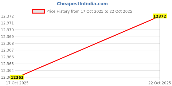 amazon.in AlltoAuto Synthetic Winch Rope 3/8" x 85' Dyneema Cable with Protective Sleeve, 25000 LBs Breaking Strength for Truck 4WD Off-Road Vehicle Price History Graph from 17 Oct 2025 to 22 Oct 2025