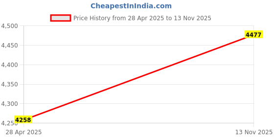 amazon.in AllTop Turf Artificial Turf Self-Adhesive Seam/Seaming Tape for Light Duty Sports and Landscape Artificial Grass Lawn Extra Wide 12" (30cm) (12inX16ft(30cmX5m)) Price History Graph from 28 Apr 2025 to 13 Nov 2025