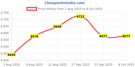 amazon.in Alltravel Case for for zotduo AI Voice Recorder with Real-Time Transcription & Translation Price History Graph from 1 Aug 2025 to 8 Oct 2025