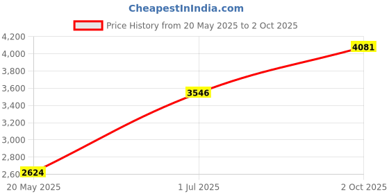 amazon.in Alltravel case for GL.iNET GL-MT300N-V2 Wireless Mini Portable Travel Router, Also for GL-AR300M, GL-AR150, microuter-N300, Mobile Hotspot Case Price History Graph from 20 May 2025 to 2 Oct 2025