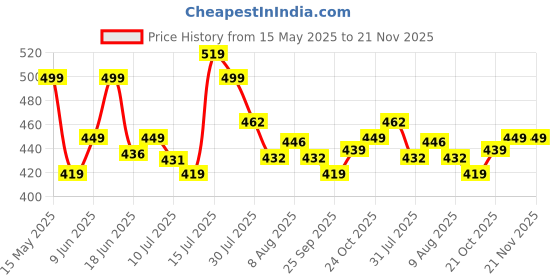 amazon.in dervin Allu Arjun Inspired UV Protected Round Sunglasses for Men and Women dervin Price History Graph from 15 May 2025 to 20 Nov 2025