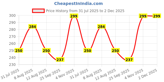 amazon.in Allum Tap & Go Trimmer Head Whipper Snipper Brush Cutter String Trimmer Spare Parts Price History Graph from 31 Jul 2025 to 2 Dec 2025