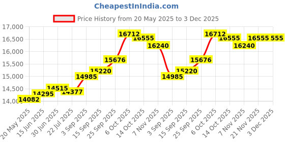 amazon.in kuberbox Allunare Pearl Yellow Gold and Diamond Pendant kuberbox Price History Graph from 20 May 2025 to 3 Dec 2025